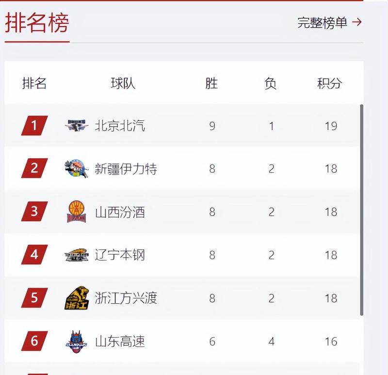 乐鱼体育：WCBA联赛球队实力榜：谁将问鼎总冠军？的简单介绍